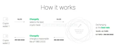 Changelly.com photo