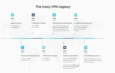 Ivacy VPN photo