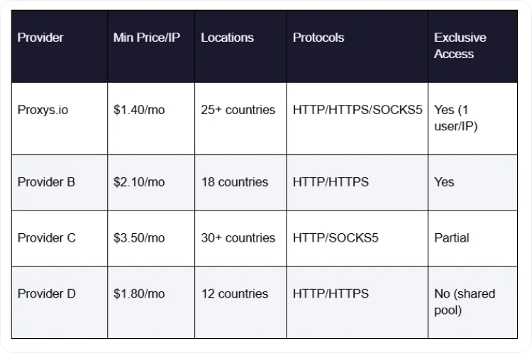 Best Proxies for Crypto Arbitrage