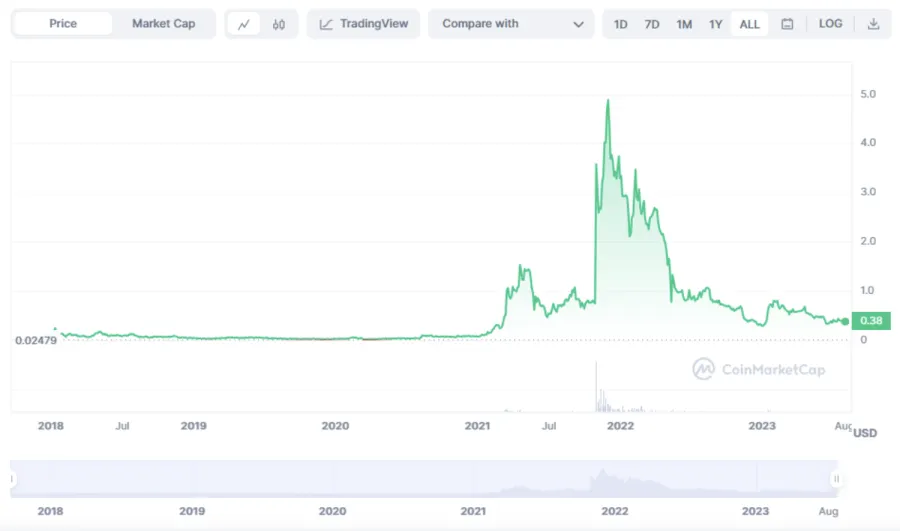 Predicting Decentraland's Future: Can MANA Reach $100?