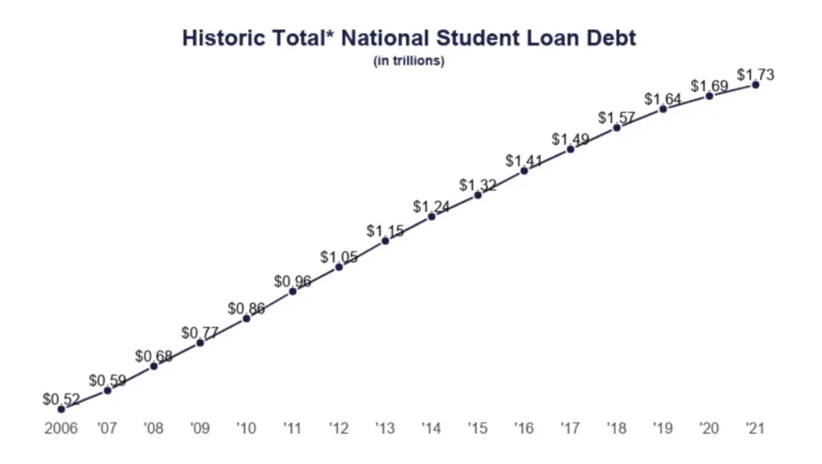 Saving Money for Retirement vs. Paying Off Student Loans