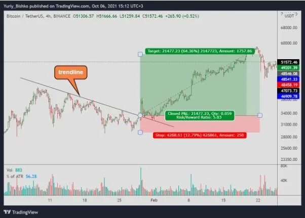 How to actively trade and steadily increase your deposit!
