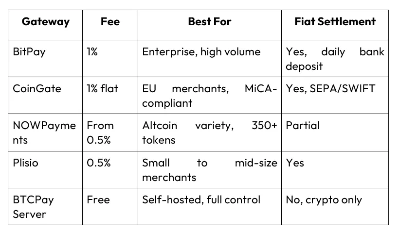 Accepting Cryptocurrency Payments: A Merchant's Guide to Payment Gateways and Consumer Platforms