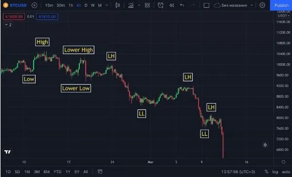 How to actively trade and steadily increase your deposit!