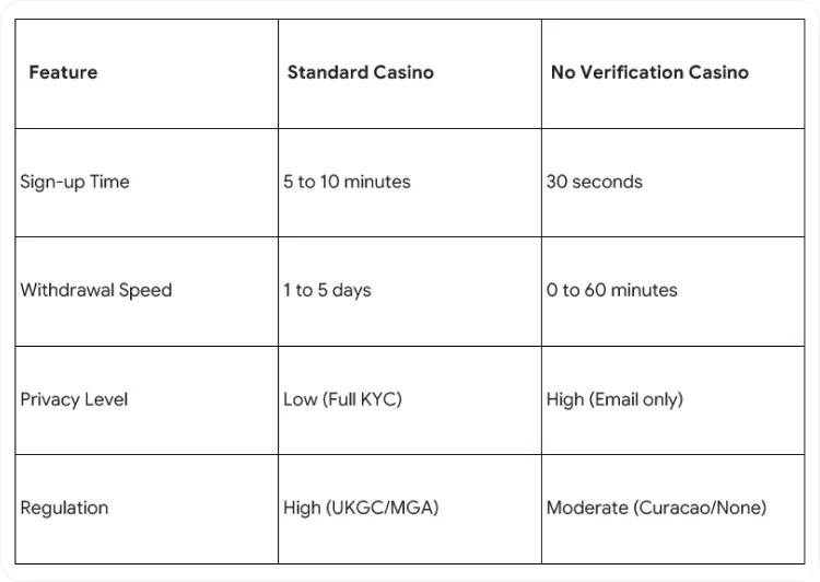 Tired of KYC? The Reality of Playing at No Verification Casinos in 2026