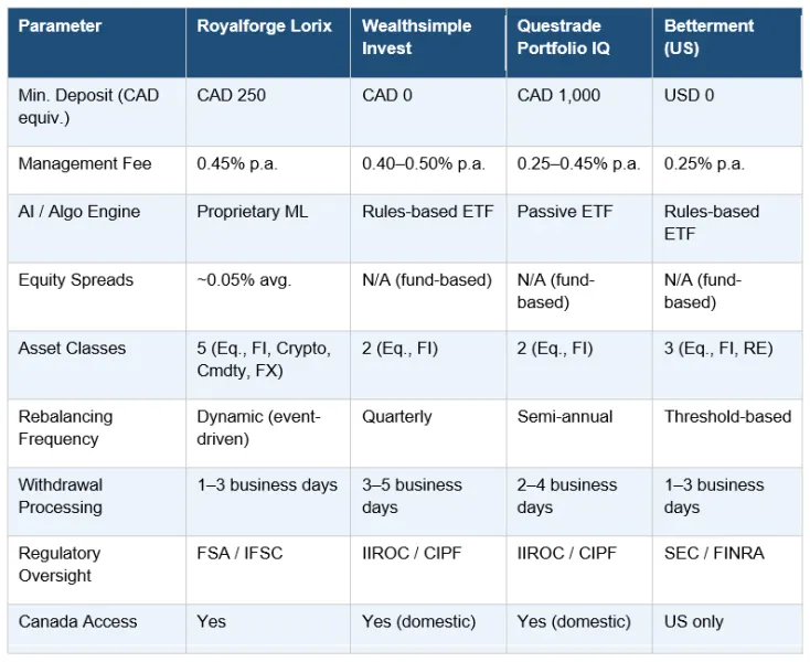 Royalforge Lorix: An Analytical Assessment of an AI-Driven Investment Platform