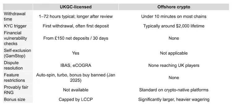 Why UK Gamblers Are Moving to Crypto Roulette Sites in 2026