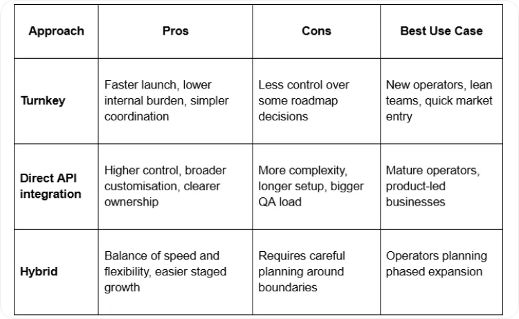 Casino Platform Architecture in 2026: API Layers, Payment Rails, and Scalable Integration Strategy