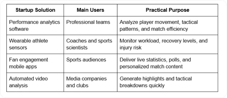 Development of Sports Startups and Technological Solutions