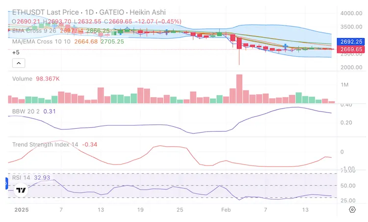 ETH Targets $3,000 as Analyst Predicts an Altcoin Boom