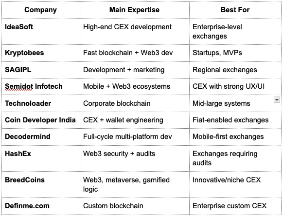 Top 10 Cryptocurrency Exchange Development Companies for 2026
