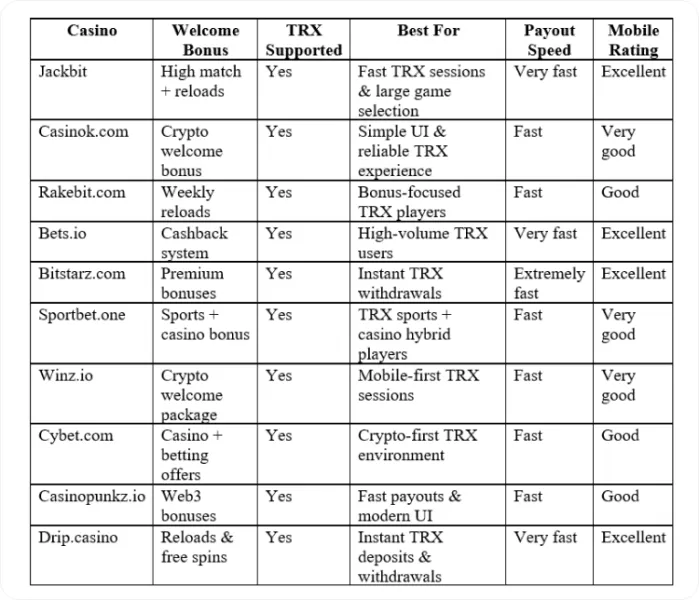 Best Tron Casinos and TRX Gambling Sites 2026