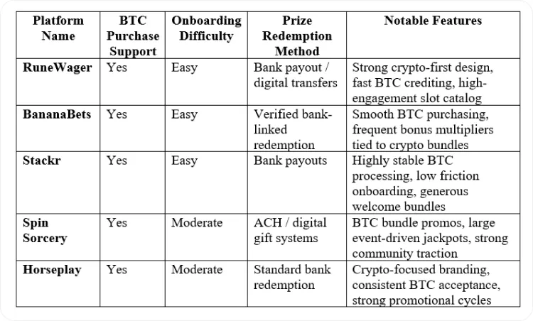 Crypto-Friendly Sweepstakes Casinos: Which Platforms Accept Bitcoin?