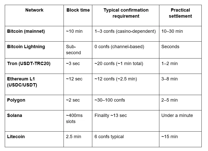 Blockchain vs. Legacy Fiat: A Technical Audit of Instant Withdrawals