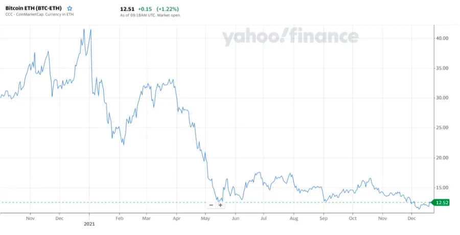 Summary news for the last six months. Ethereum vs Bitcoin.