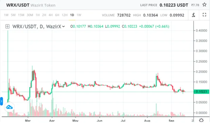 BNB vs WRX: Best Crypto Pair in 2022