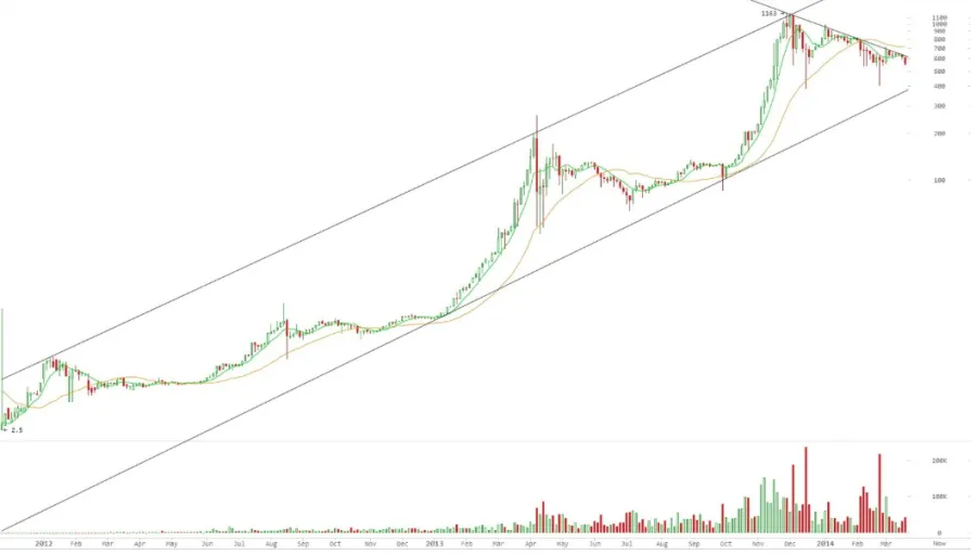 Reviews on Platforms Used for Bitcoin Exchanges