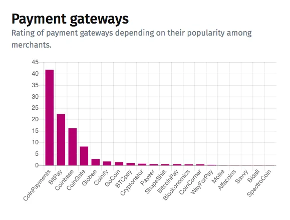 How to choose a crypto gateway