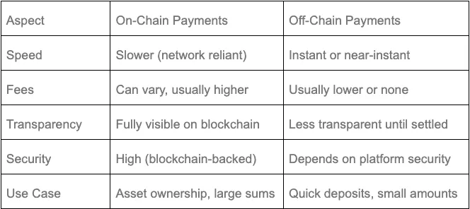 Understanding On-Chain and Off-Chain Payments in the World of Digital Entertainment