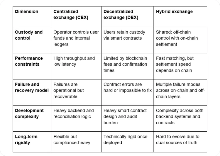 Cryptocurrency Exchange Development: What It Actually Takes to Build One That Survives