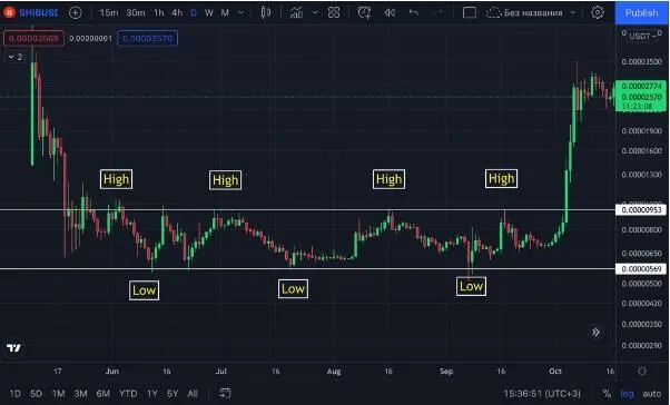 How to actively trade and steadily increase your deposit!