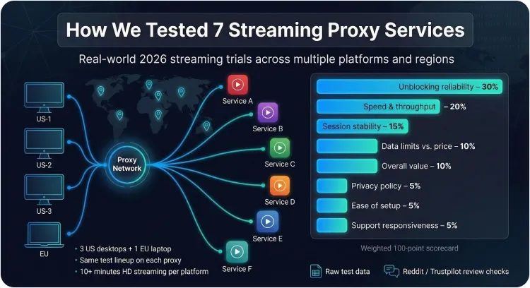 7 Best Anonymous Proxy Services for Streaming: SOCKS5 vs HTTP Tested