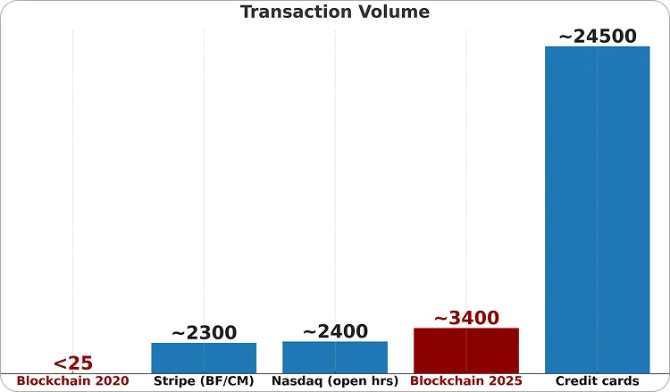 Global Crypto Adoption Surges: 2025 as the Year Blockchain Reaches the Real Economy