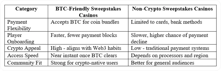 Crypto-Friendly Sweepstakes Casinos: Which Platforms Accept Bitcoin?
