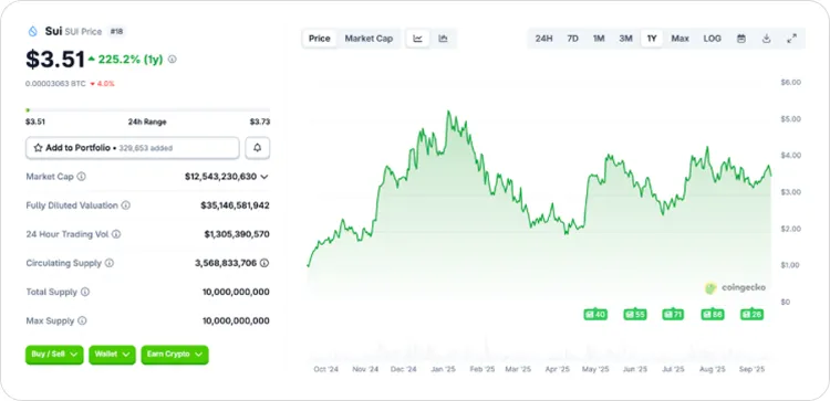 SUI Crypto Price Struggles while $LIVE Crypto Presale Offers 12x On Launch
