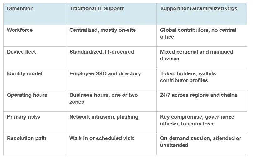 Why Remote Support for Decentralized Organizations Is the New IT Frontier