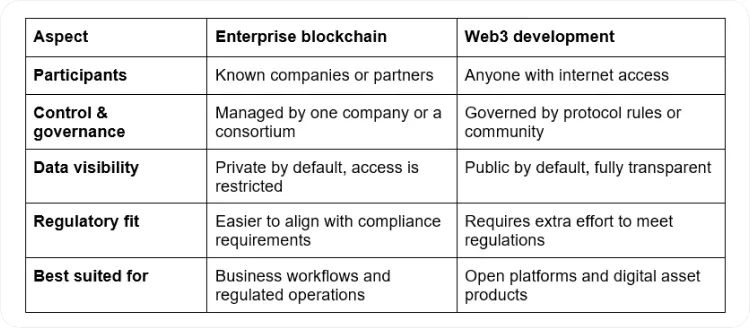 Blockchain Development: What It Is, When It Makes Sense, And How to Build It Right