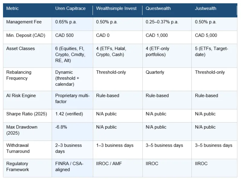 Uren Capitrace: A Formal Assessment of an AI-Driven Investment Platform in 2026