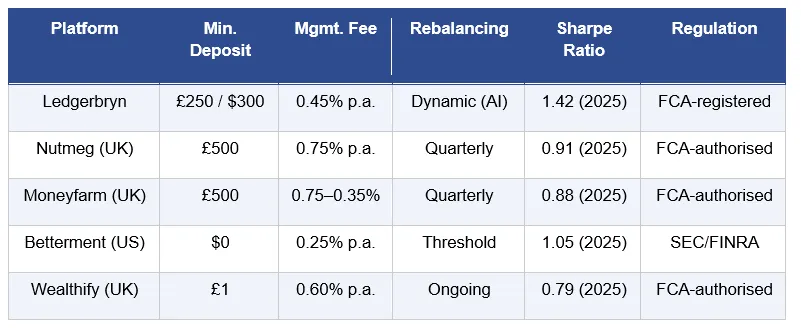 Ledgerbryn in 2026: A Structured Assessment of an AI-Powered Investment Platform