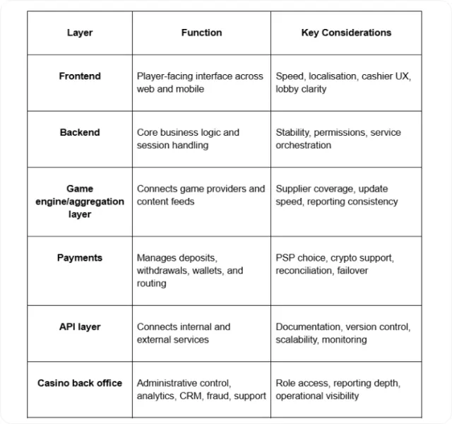 Casino Platform Architecture in 2026: API Layers, Payment Rails, and Scalable Integration Strategy