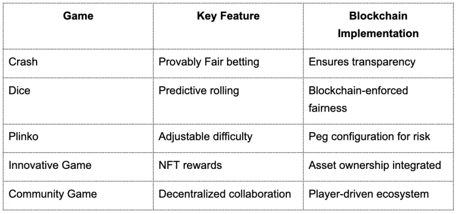 Top 5 Crypto Games to Play Right Now: Crash, Dice, and Plinko Guide for Gamers