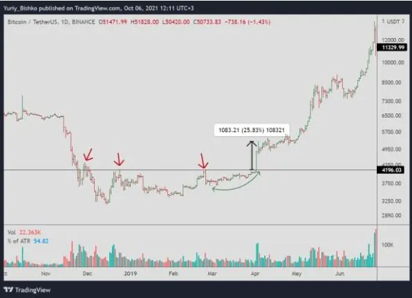 How to actively trade and steadily increase your deposit!