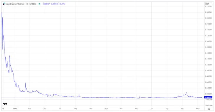 Factors Behind the Demise of Cryptocurrencies