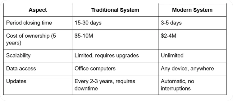 Strategies for Modernizing Corporate Financial Systems