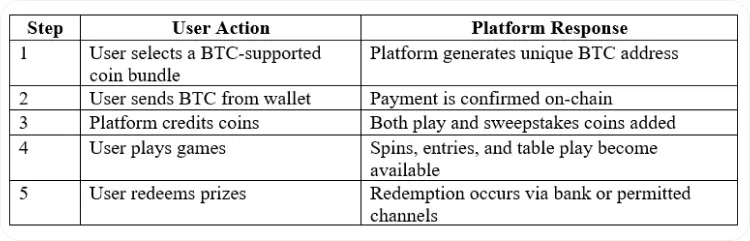 Crypto-Friendly Sweepstakes Casinos: Which Platforms Accept Bitcoin?