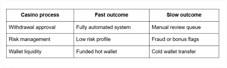What Affects Instant Withdrawals in Crypto Casinos