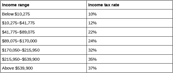 How Tax Systems Work for Crypto Traders in the U.S in 2024