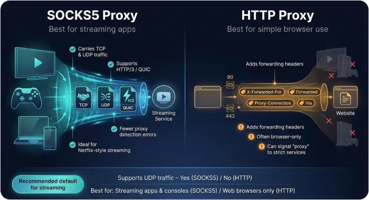 7 Best Anonymous Proxy Services for Streaming: SOCKS5 vs HTTP Tested