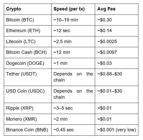 Bitcoin to Altcoins: The Best Cryptos for Online Gambling