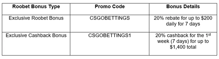 Roobet Promo Code 2025 “CSGOBETTINGS” + Get 20% Cashback Up to $1,400
