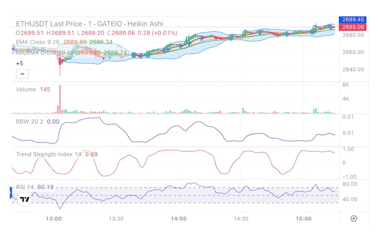 ETH Targets $3,000 as Analyst Predicts an Altcoin Boom