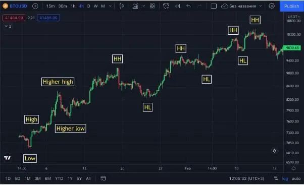How to actively trade and steadily increase your deposit!