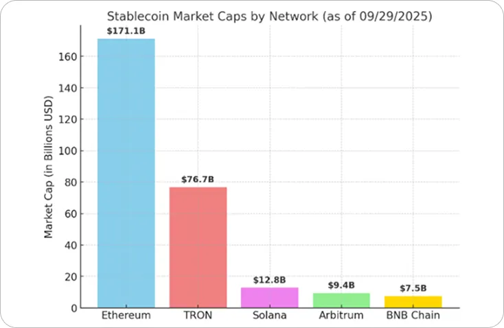 Stablecoins Cross the $300 Billion Milestone: Why the Future is Stable