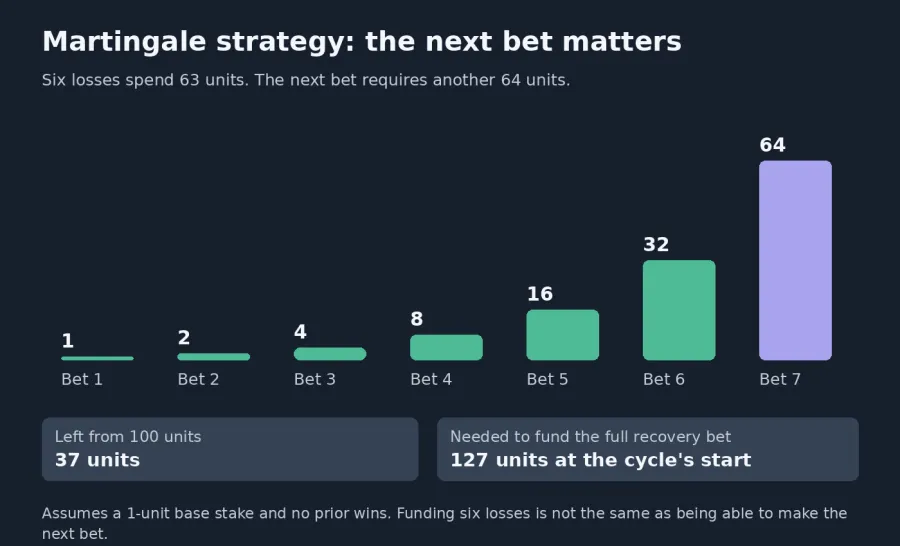 Martingale Strategy in Crypto Casinos: What Doubling Up Really Costs