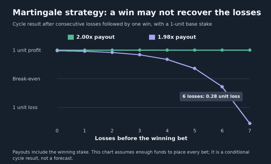 Martingale Strategy in Crypto Casinos: What Doubling Up Really Costs