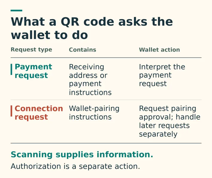 What a Crypto Payment QR Code Actually Contains